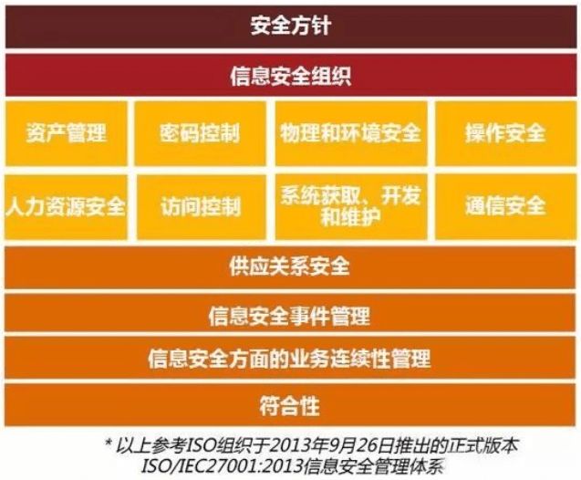 ISO 27001信息安全體系建設 從方法論到軟件開發的審計實踐